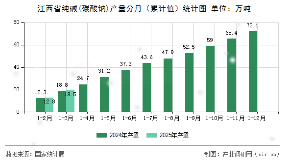 江西省純堿(碳酸鈉)產量分月（累計值）統計圖