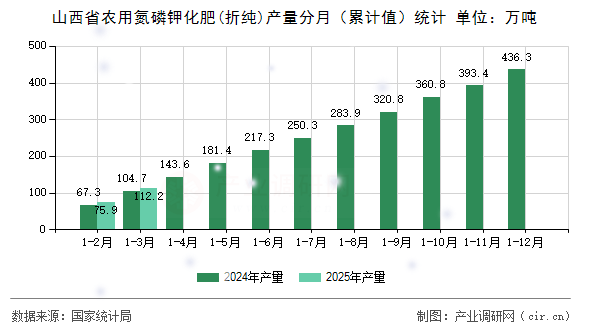 山西省農用氮磷鉀化肥(折純)產量分月（累計值）統計