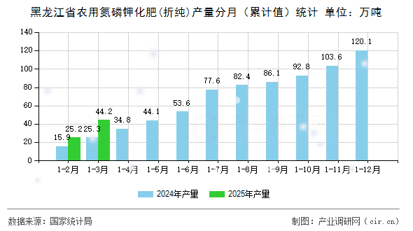 黑龍江省農用氮磷鉀化肥(折純)產量分月（累計值）統計