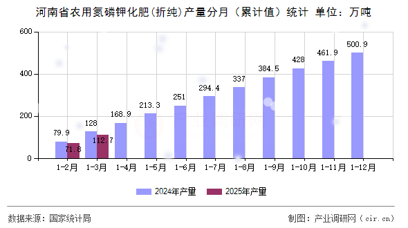 河南省農用氮磷鉀化肥(折純)產量分月（累計值）統計