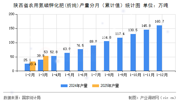 陜西省農用氮磷鉀化肥(折純)產量分月（累計值）統計圖