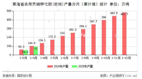 青海省農用氮磷鉀化肥(折純)產量分月（累計值）統計