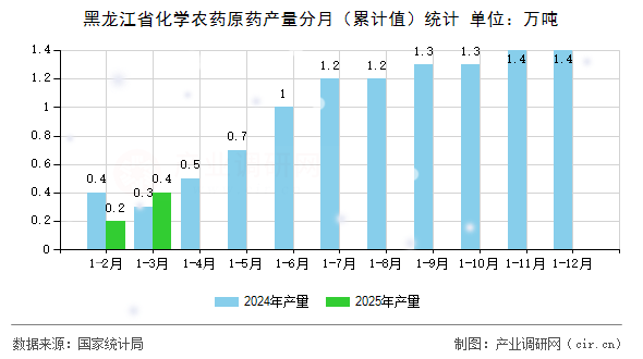 黑龍江省化學農藥原藥產量分月（累計值）統計