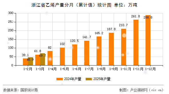 浙江省乙烯產量分月（累計值）統計圖