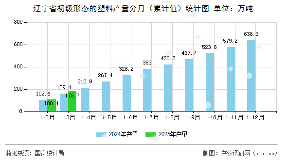 遼寧省初級形態的塑料產量分月（累計值）統計圖