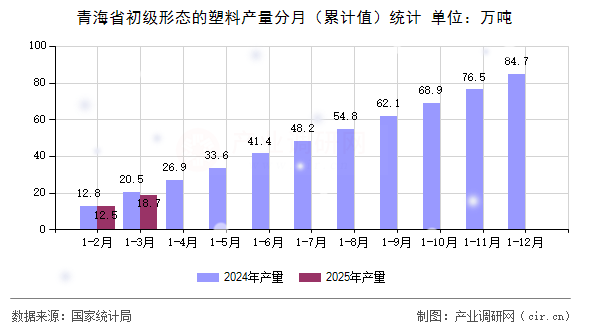 青海省初級形態的塑料產量分月（累計值）統計