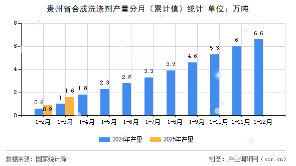 貴州省合成洗滌劑產量分月（累計值）統計