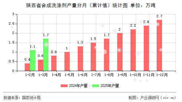 陜西省合成洗滌劑產量分月(累計值)統計圖 陜西省合成洗滌劑產量分月(累計值)統計圖