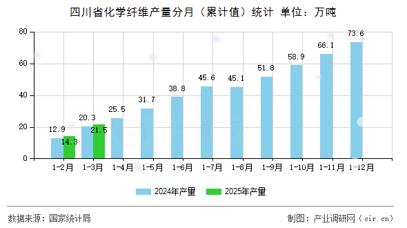 四川省化學纖維產量分月（累計值）統計
