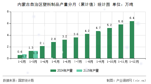 內(nèi)蒙古自治區(qū)塑料制品產(chǎn)量分月（累計值）統(tǒng)計圖