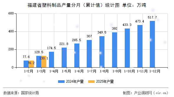 福建省塑料制品產量分月（累計值）統計圖