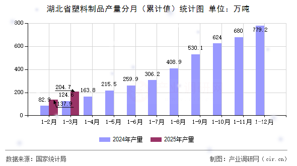湖北省塑料制品產(chǎn)量分月（累計(jì)值）統(tǒng)計(jì)圖