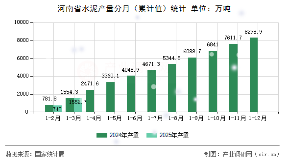 河南省水泥產量分月（累計值）統計