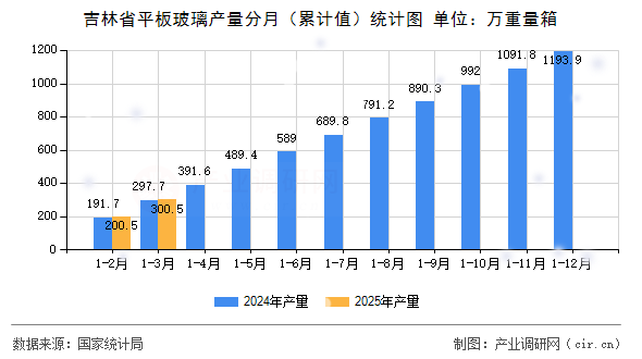吉林省平板玻璃產(chǎn)量分月（累計(jì)值）統(tǒng)計(jì)圖