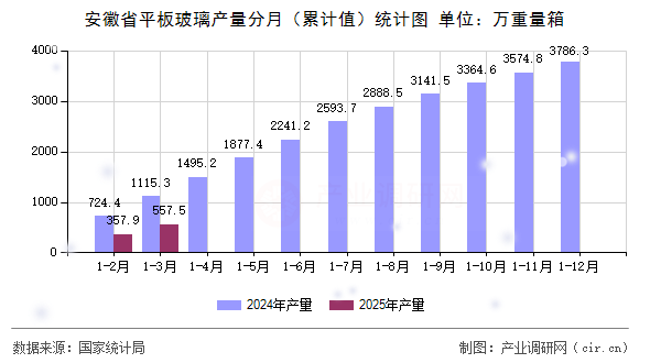 安徽省平板玻璃產量分月（累計值）統計圖