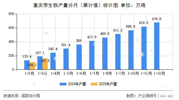 重慶市生鐵產量分月（累計值）統計圖