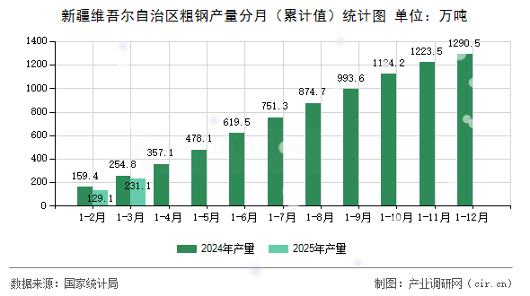 新疆維吾爾自治區粗鋼產量分月（累計值）統計圖