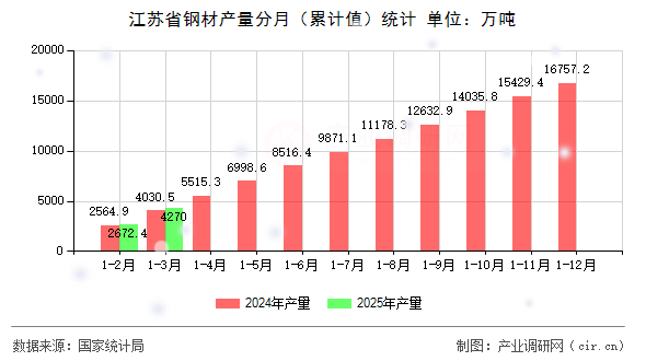 江蘇省鋼材產量分月（累計值）統計