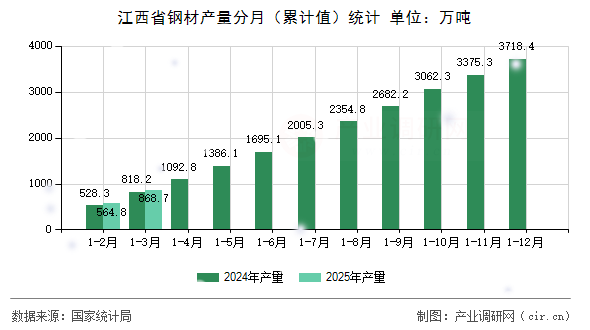 江西省鋼材產量分月（累計值）統計
