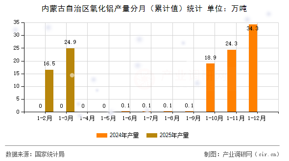 內蒙古自治區氧化鋁產量分月（累計值）統計