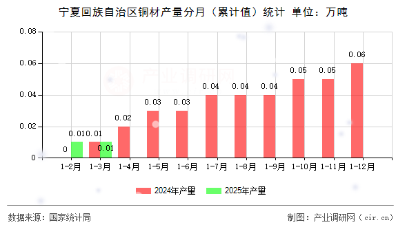 寧夏回族自治區銅材產量分月（累計值）統計
