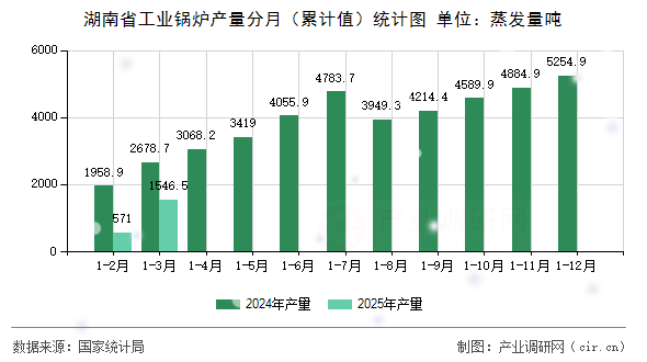 湖南省工業鍋爐產量分月（累計值）統計圖