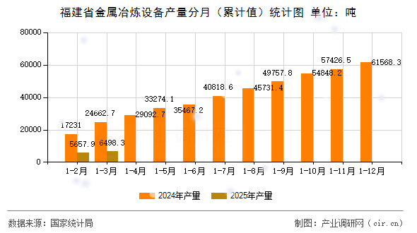 福建省金屬冶煉設備產量分月（累計值）統計圖