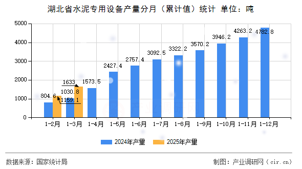 湖北省水泥專用設備產量分月（累計值）統計