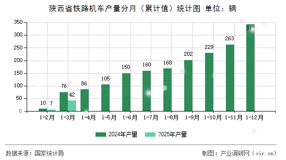 陜西省鐵路機車產量分月（累計值）統計圖