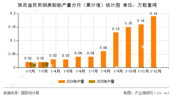 陜西省民用鋼質(zhì)船舶產(chǎn)量分月（累計值）統(tǒng)計圖