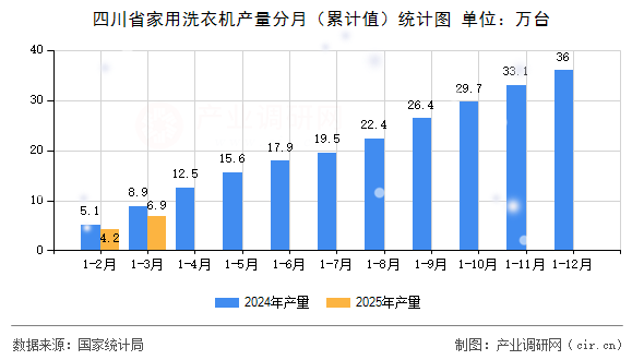 四川省家用洗衣機產量分月（累計值）統計圖