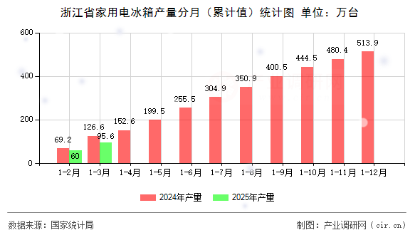 浙江省家用電冰箱產量分月（累計值）統計圖