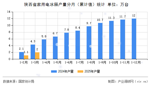陜西省家用電冰箱產量分月（累計值）統計