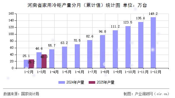 河南省家用冷柜產量分月（累計值）統計圖