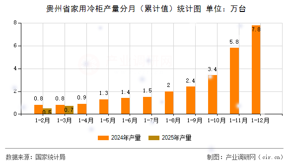 貴州省家用冷柜產(chǎn)量分月（累計(jì)值）統(tǒng)計(jì)圖
