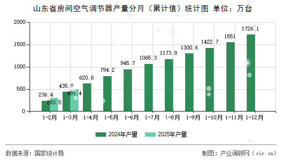 山東省房間空氣調節器產量分月（累計值）統計圖