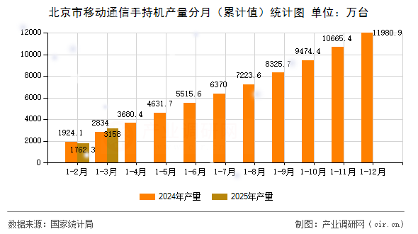 北京市移動通信手持機產量分月（累計值）統(tǒng)計圖