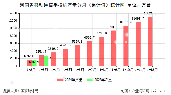 河南省移動(dòng)通信手持機(jī)產(chǎn)量分月（累計(jì)值）統(tǒng)計(jì)圖