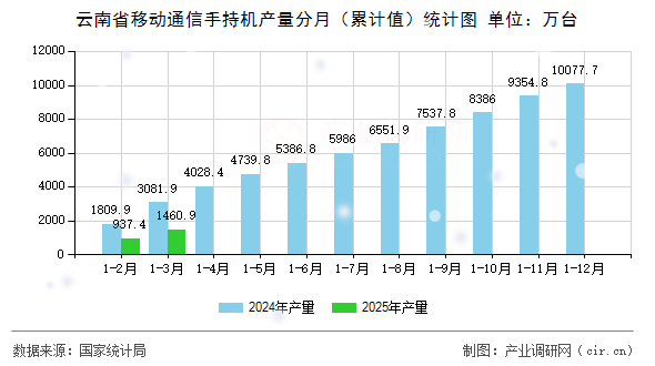 云南省移動通信手持機產(chǎn)量分月（累計值）統(tǒng)計圖