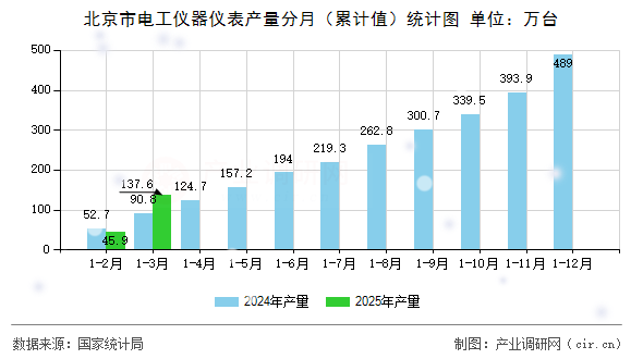 北京市電工儀器儀表產(chǎn)量分月（累計(jì)值）統(tǒng)計(jì)圖
