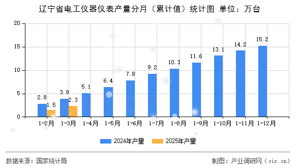 遼寧省電工儀器儀表產量分月（累計值）統計圖