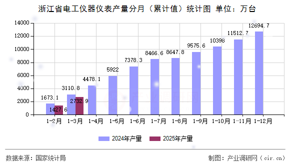 浙江省電工儀器儀表產量分月（累計值）統計圖