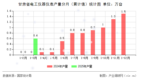 甘肅省電工儀器儀表產量分月（累計值）統計圖