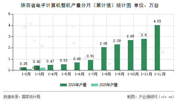 陜西省電子計算機整機產量分月（累計值）統計圖