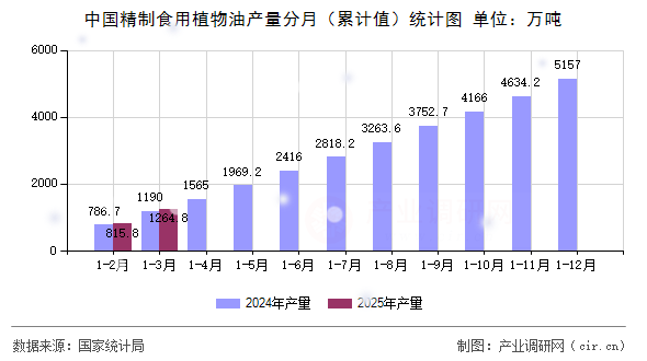 中國(guó)精制食用植物油產(chǎn)量分月（累計(jì)值）統(tǒng)計(jì)圖