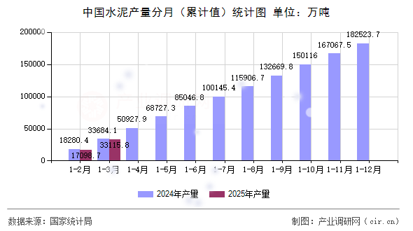 中國水泥產量分月（累計值）統計圖