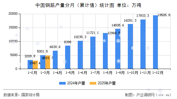 中國鋼筋產量分月（累計值）統計圖