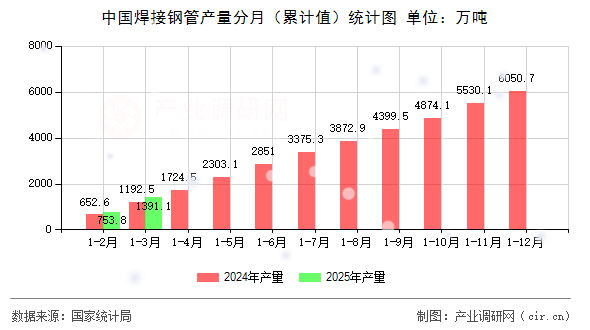 中國焊接鋼管產量分月（累計值）統計圖