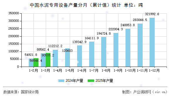 中國水泥專用設備產量分月（累計值）統計