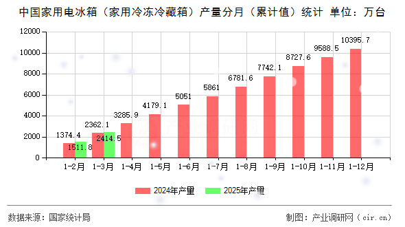 中國家用電冰箱（家用冷凍冷藏箱）產量分月（累計值）統計